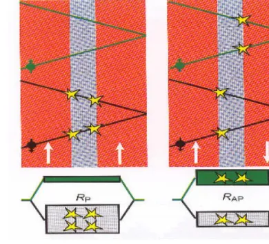 Fig 4: GMR Effect (Ref: [2])