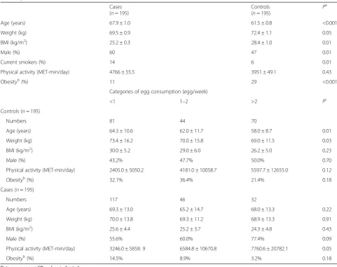 Table 1 General characteristics of study participants based on cases and controls as well as across different categories of eggconsumption