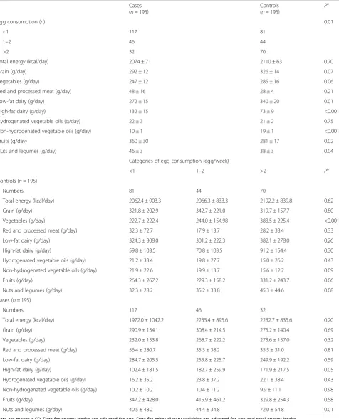 Table 2 Dietary intakes of study participants based on cases and controls as well as across different categories of egg consumption