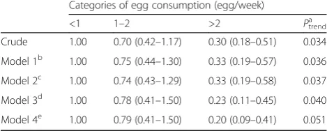 Table 3 Multivariate-adjusted odds ratio for stroke comparingcases and controls with respect to egg consumption