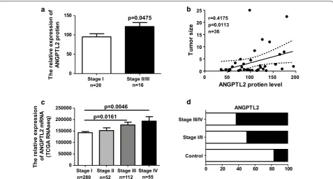 Fig. 2 ANGPTL2 expression increases with thyroid tumor progression. ba ANGPTL2 protein levels were increased in advanced tumor stage, p < 0.05