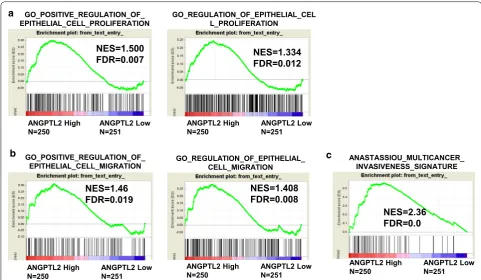 Fig. 5 The mRNA level of ANGPTL2 increased in advanced T stage, N stage and recurrence patients