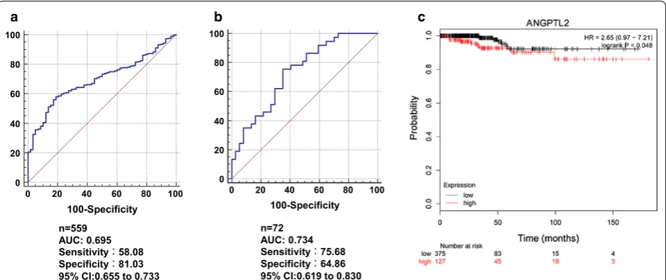 Fig. 6 High level of ANGPTL2 predicts poor clinical outcome in patients with thyroid cancer