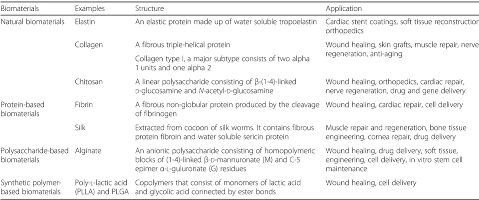 Table 1 Scaffold materials in the tissue engineering