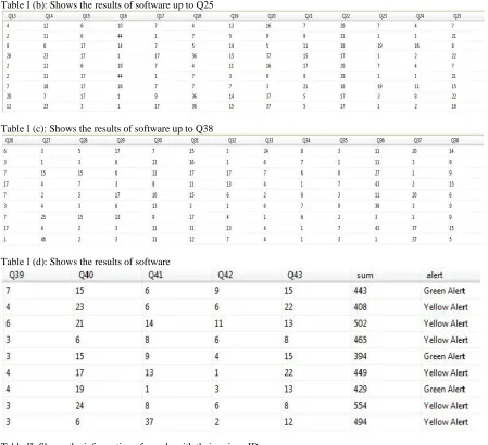 Table I (b): Shows the results of software up to Q25 