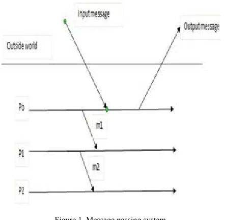 Figure 1. Message passing system 