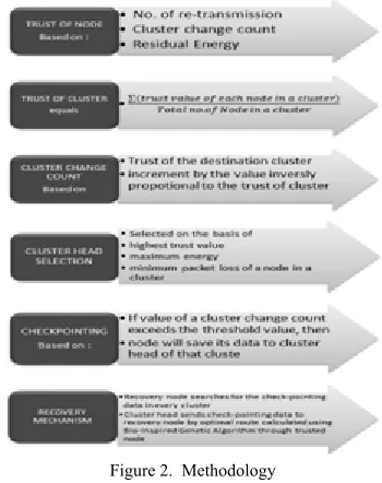 Figure 2.  Methodology 