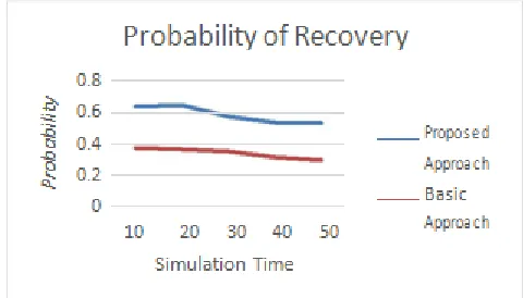 Figure 3. Residual Energy vs Simulation Time 