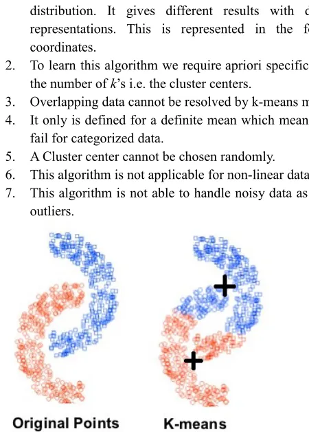 Fig 2: k-means method fails for non-linear data set.