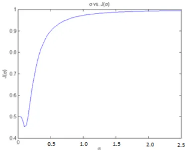 Fig 3:  Artificial dataset with 200 points using proposedtechnique detected 3 clusters, with σ = 0.15