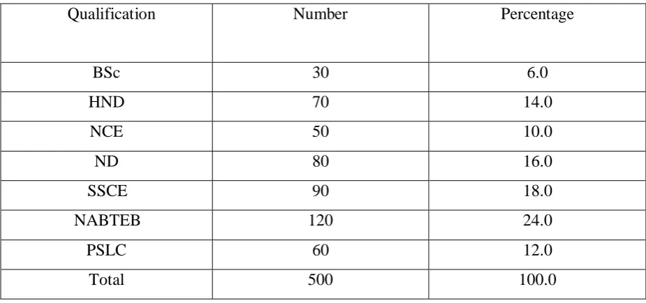 Table 2: Distribution of the Respondents based on Educational Level 