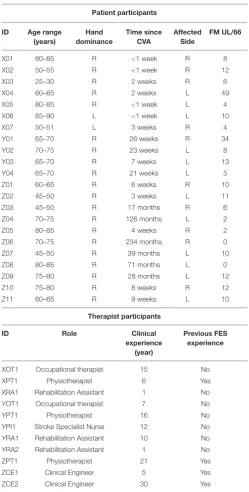 TABLE 1 | Participants.
