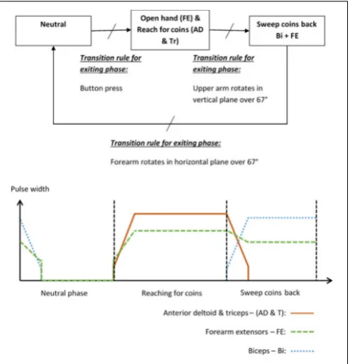 FIGURE 2 | Example FSM and stimulation proﬁles for the “sweeping coins”activity.