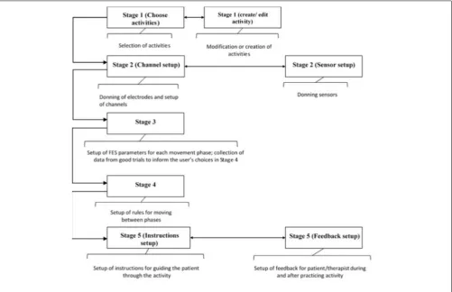 FIGURE 4 | “Stage 1 Create/Edit activity” window for the example activity “Sweeping coins.”