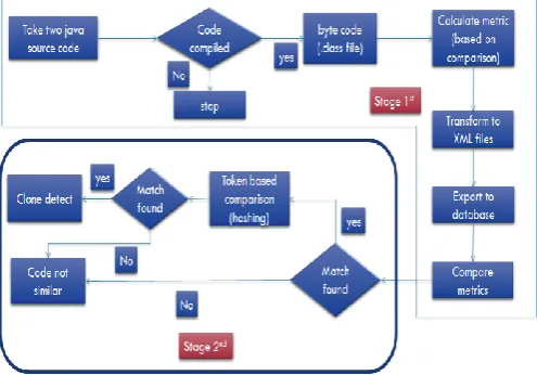 Figure 1: Block Diagram for Clone Detection approach 