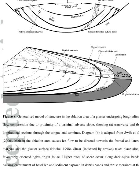 Figure 8: Generalised model of structure in the ablation area of a glacier undergoing longitudinal 