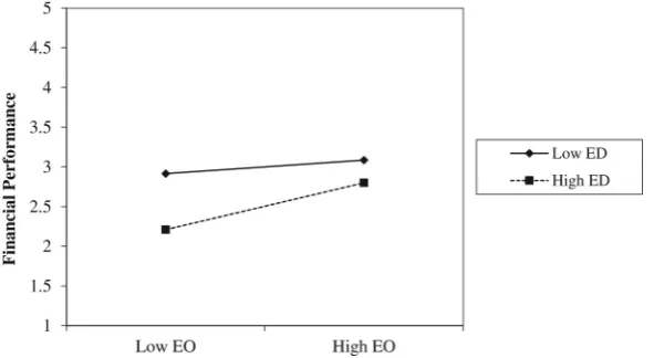 Figure 1: The moderating role of ED on the EO – financial performance relationship.