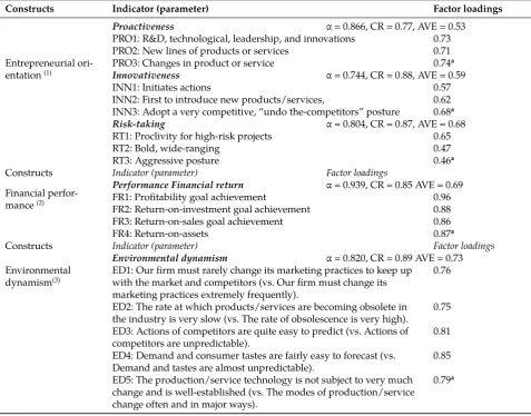 Table 1: Unidimensionality and convergent validity tests.