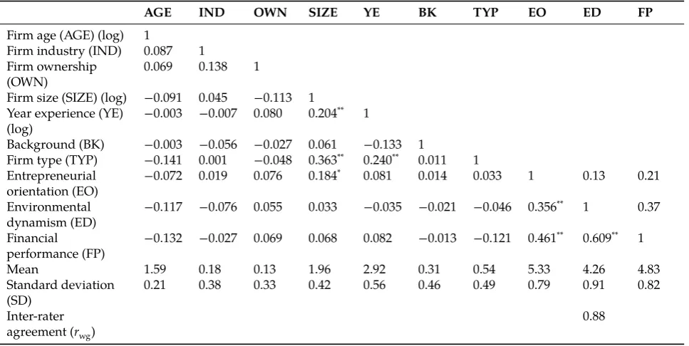 Table 2: Means, standard deviations, correlations, and shared variances (n = 192)a.