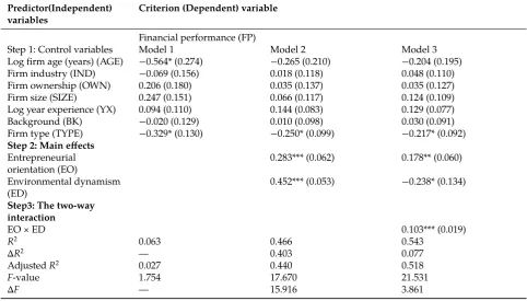 Table 3: Hierarchical moderated regression analysis (n = 192).