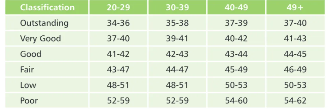 Table Reference: McArdle W.D. et al; Essential of Exercise Physiology; 2000