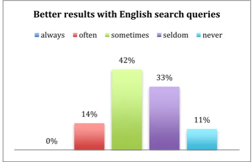 Figure 12. User-perceived satisfaction with the search results on the first page.   