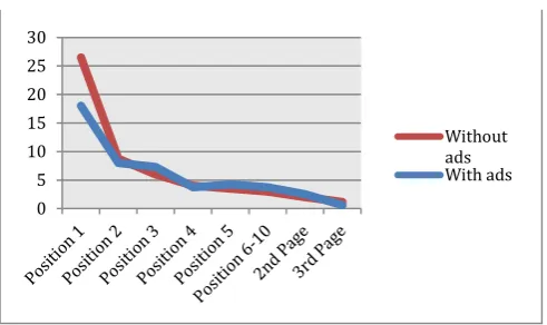 Figure 2.Click-through rates (CTR) of organic searches in Google with and without ads
