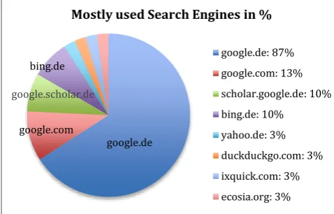 Figure 5. Mostly used search engines (multiple answers possible).  
