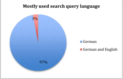 Figure 7. Mostly used search engine interface languages. 