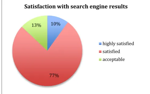 Figure 11. User-perceived satisfaction with the search results in general.  