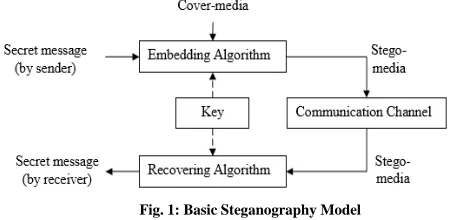Fig. 1: Basic Steganography Model 