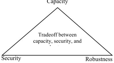 Fig 2: Tradeoff in data hiding between embedding capacity, security,  and robustness.  