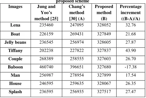 Table  3: A comparison of Jung &Yoo’s scheme on capacity with the proposed scheme 