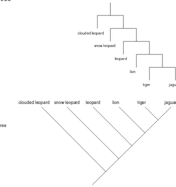 Fig. 2 a–c So many ways to draw a family/phylogenetic tree for the genus Panthera