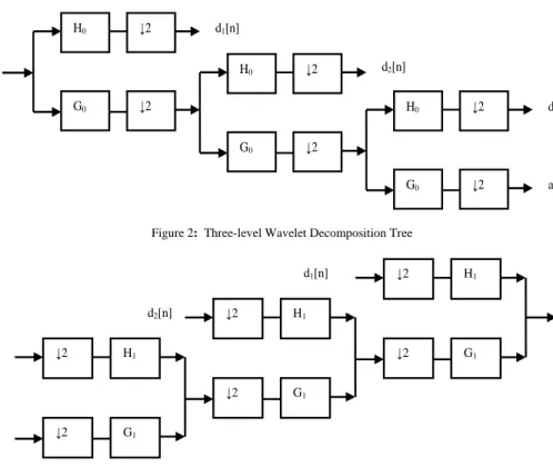Fig. 3 shows the reconstruction of the original signal from wavelet coefficients. Basically, the reconstruction  is the reverse process of decomposition