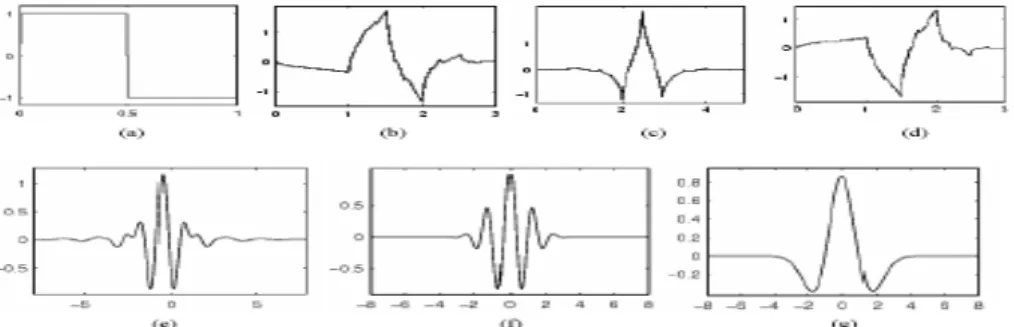 Fig. 4 illustrates some of the commonly used wavelet functions. The Haar wavelet is one of the oldest and  simples wavelet