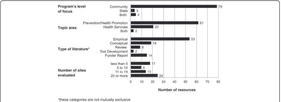 Figure 1 Characteristics of public health program sustainability literature (85 studies).