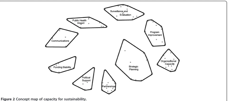 Figure 2 Concept map of capacity for sustainability.