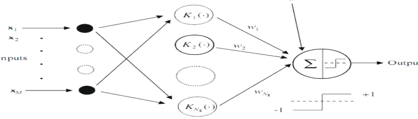 Fig. 4: Architecture of the SVM (Ns is the number of support vectors). 