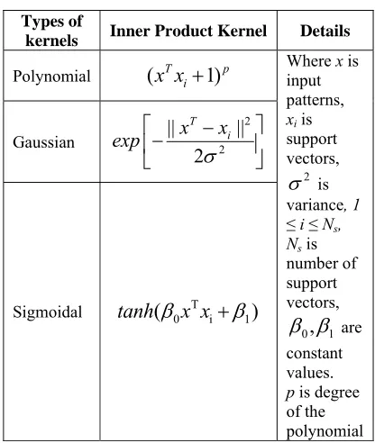 Table 1: Types of SVM inner product kernels. 