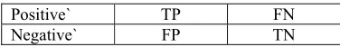 Table 2: Confusion matrix for classification. 