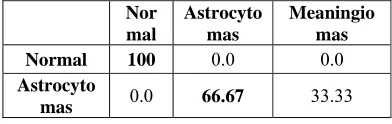 Table 4: Confusion matrix for KNN  