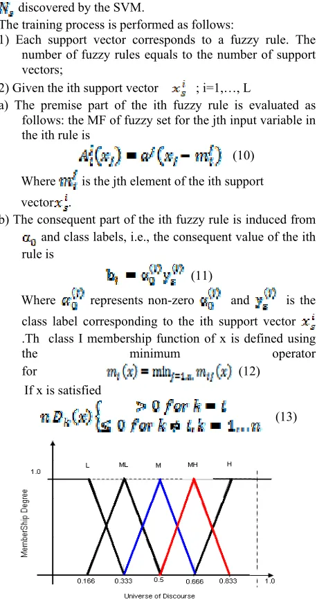 Figure 1. Membership Degree 