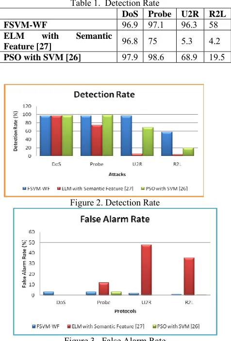 Figure 2. Detection Rate 