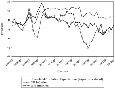 Figure 1: Mean 1-Quarter-Ahead Households’ Inflation Expectations and Actual Inflation in India 