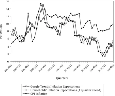 Figure 3: Survey Professional Forecast of WPI Inflation and Actual WPI Inflation in India 