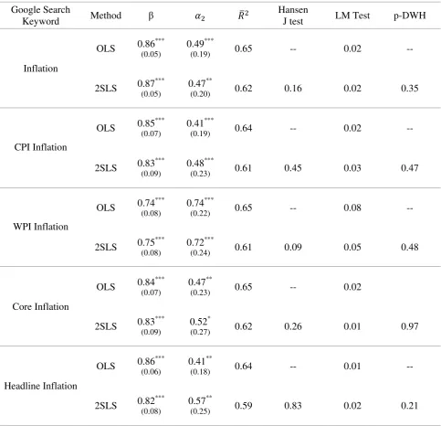 Table 1A: Inflation Expectations and the Internet as a Source for “All Categories Web Search” 