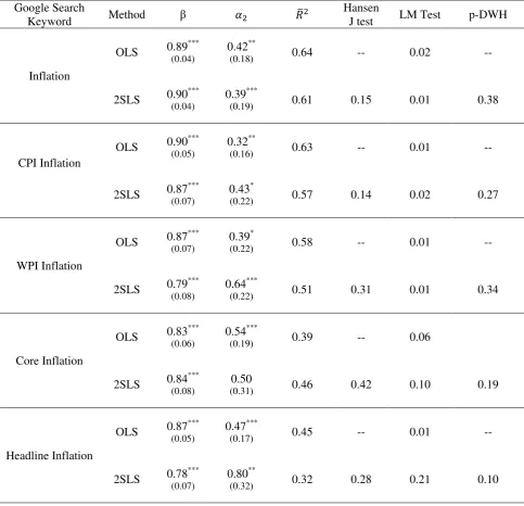 Table 1B: Inflation Expectations and the Internet as a Source for Source for “Business and 