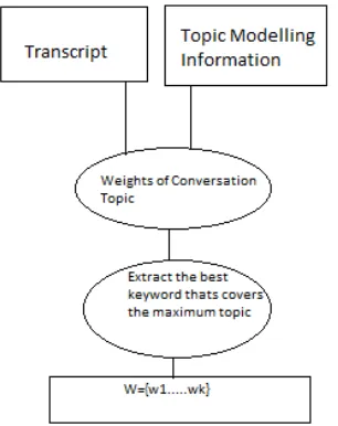Fig 2.System Architecture  