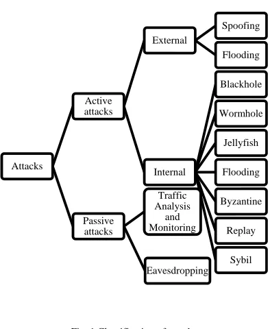 Fig. 1 Classification of attacks 